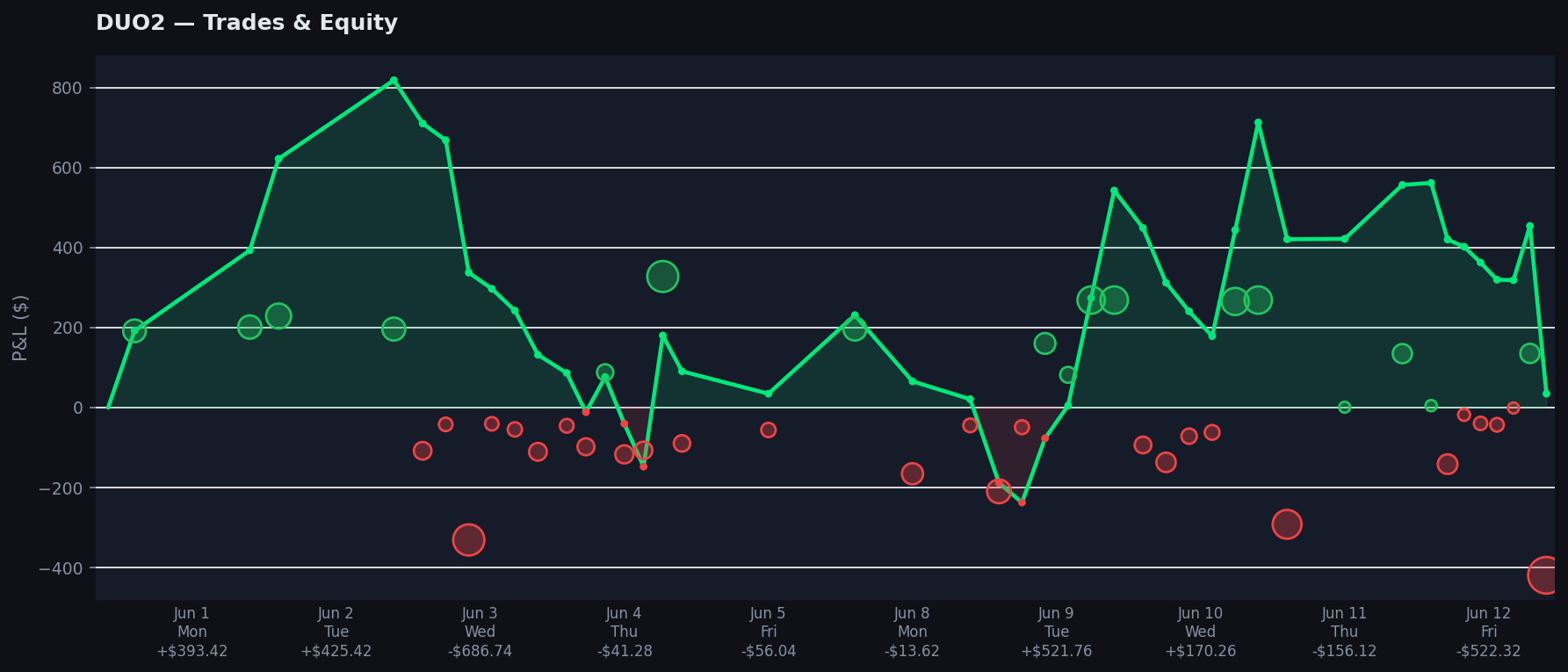 DUO2 chart