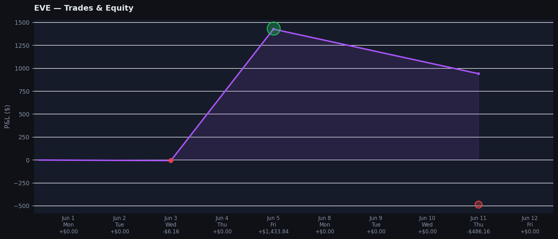 EVE chart