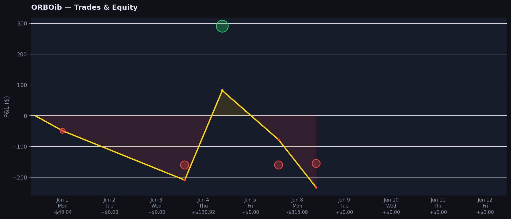 ORBOib chart